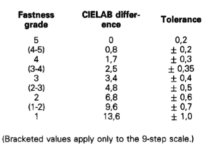 color fastness to washing rating